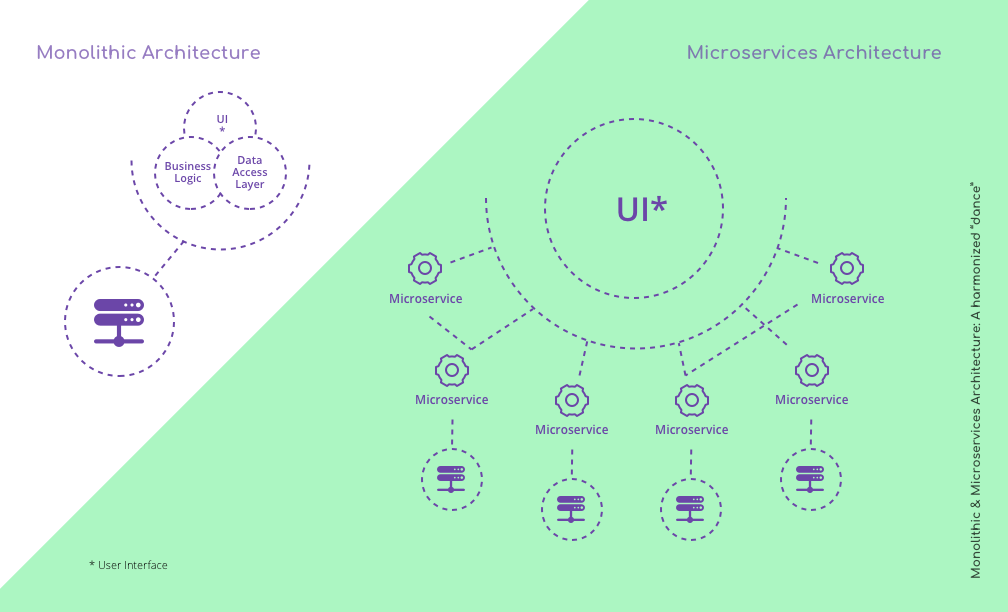 Monolithic & Microservices Architecture: A harmonized “dance”